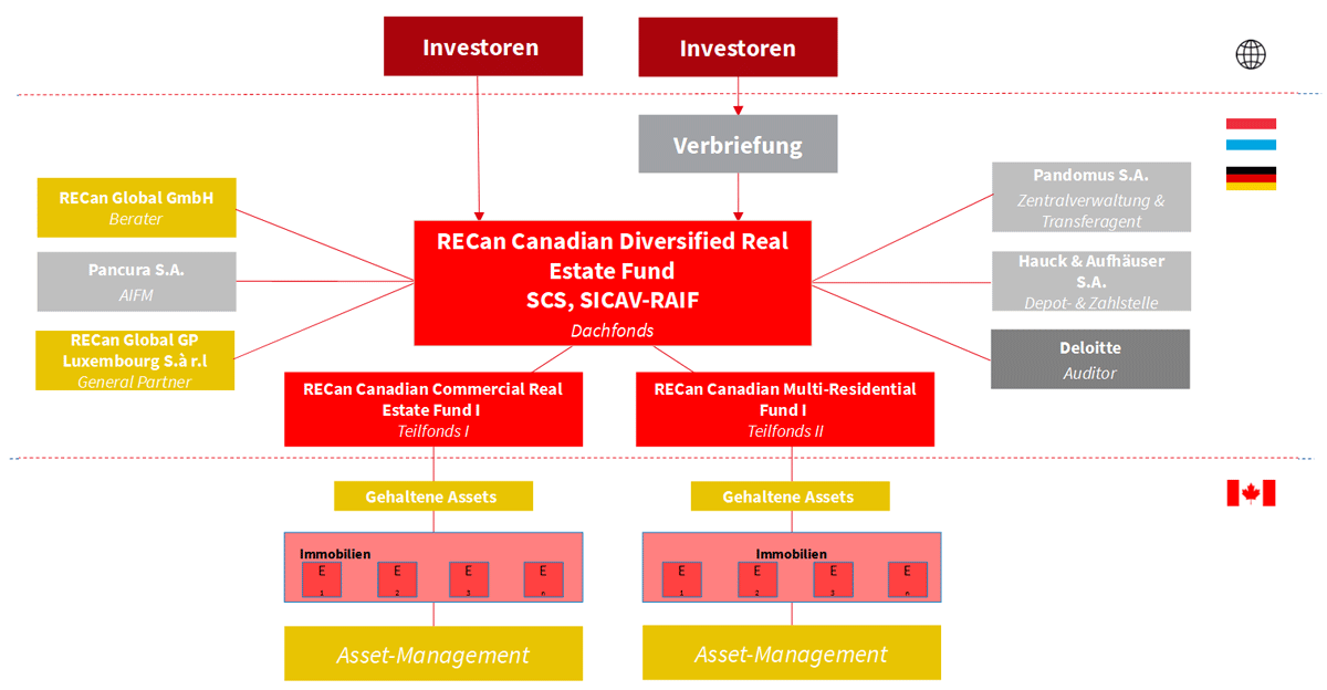 RECan Funds Structure